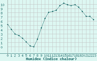 Courbe de l'humidex pour Munte (Be)