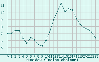 Courbe de l'humidex pour Poitiers (86)