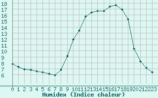 Courbe de l'humidex pour Pouzauges (85)