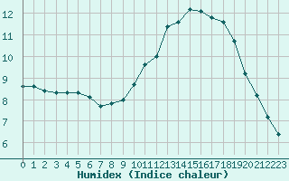 Courbe de l'humidex pour L'Huisserie (53)