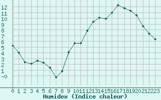 Courbe de l'humidex pour Clermont de l'Oise (60)