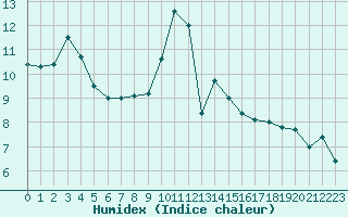 Courbe de l'humidex pour Cazaux (33)