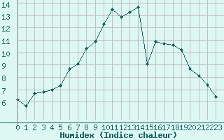 Courbe de l'humidex pour Idre