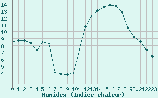 Courbe de l'humidex pour Cabestany (66)