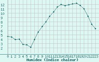 Courbe de l'humidex pour Spa - La Sauvenire (Be)