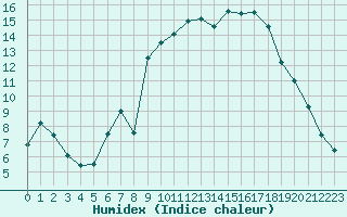 Courbe de l'humidex pour Formigures (66)