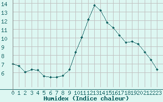 Courbe de l'humidex pour Le Touquet (62)