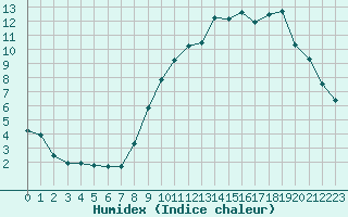 Courbe de l'humidex pour Saclas (91)