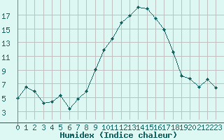 Courbe de l'humidex pour Grenoble/St-Etienne-St-Geoirs (38)