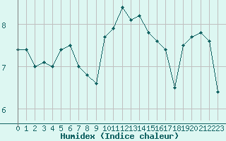 Courbe de l'humidex pour Cherbourg (50)