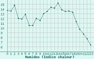 Courbe de l'humidex pour Boscombe Down