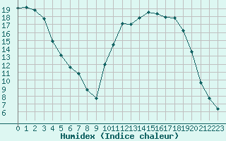 Courbe de l'humidex pour Amur (79)