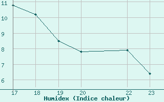 Courbe de l'humidex pour Loja