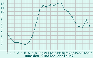 Courbe de l'humidex pour Zermatt