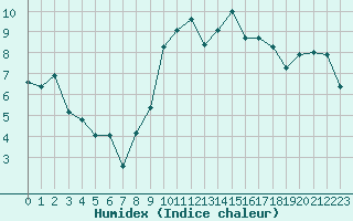 Courbe de l'humidex pour Crest (26)