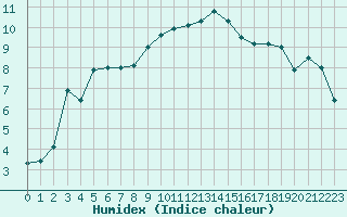 Courbe de l'humidex pour Poysdorf