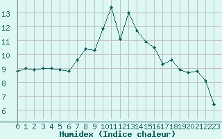 Courbe de l'humidex pour Saentis (Sw)