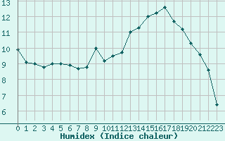 Courbe de l'humidex pour Beauvais (60)