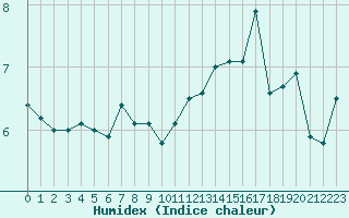 Courbe de l'humidex pour Waghaeusel-Kirrlach