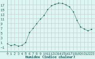 Courbe de l'humidex pour Krems