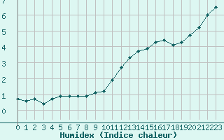 Courbe de l'humidex pour Saint-Yrieix-le-Djalat (19)