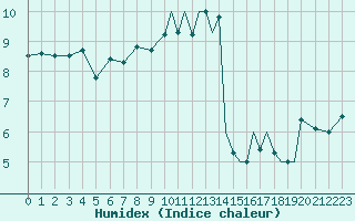 Courbe de l'humidex pour Shoream (UK)