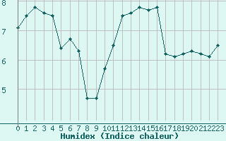 Courbe de l'humidex pour Toussus-le-Noble (78)