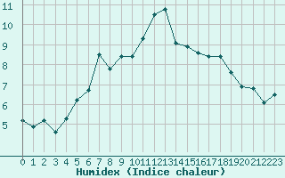 Courbe de l'humidex pour Kvitsoy Nordbo