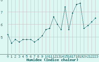 Courbe de l'humidex pour Plussin (42)