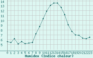 Courbe de l'humidex pour Grimentz (Sw)