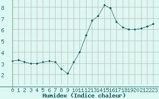 Courbe de l'humidex pour Montlimar (26)