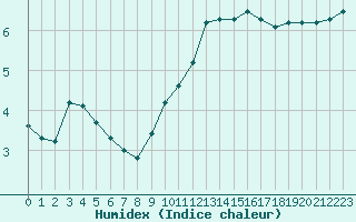 Courbe de l'humidex pour Brive-Laroche (19)