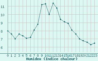 Courbe de l'humidex pour Weissfluhjoch