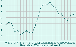 Courbe de l'humidex pour Landivisiau (29)