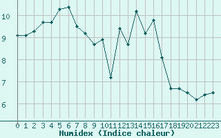 Courbe de l'humidex pour Souprosse (40)