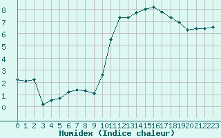 Courbe de l'humidex pour Saint-Philbert-de-Grand-Lieu (44)