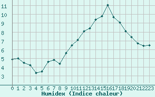 Courbe de l'humidex pour Croisette (62)