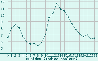 Courbe de l'humidex pour Toulon (83)