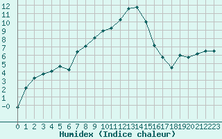 Courbe de l'humidex pour Muret (31)