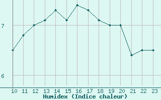 Courbe de l'humidex pour Chivres (Be)