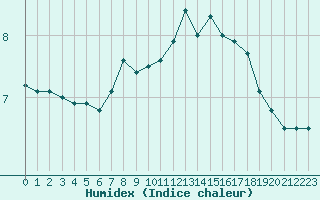 Courbe de l'humidex pour La Fretaz (Sw)