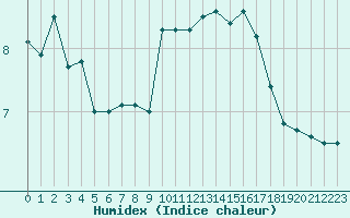 Courbe de l'humidex pour Sierra de Alfabia