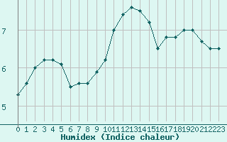 Courbe de l'humidex pour Fruholmen Fyr