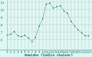 Courbe de l'humidex pour O Carballio