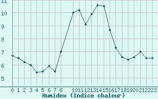 Courbe de l'humidex pour Gibilmanna