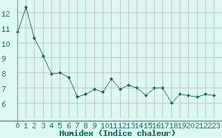 Courbe de l'humidex pour Biarritz (64)