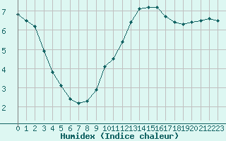 Courbe de l'humidex pour Lagny-sur-Marne (77)