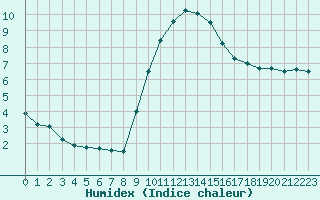 Courbe de l'humidex pour Aranjuez