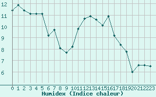 Courbe de l'humidex pour Poitiers (86)