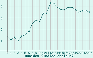 Courbe de l'humidex pour Aigen Im Ennstal